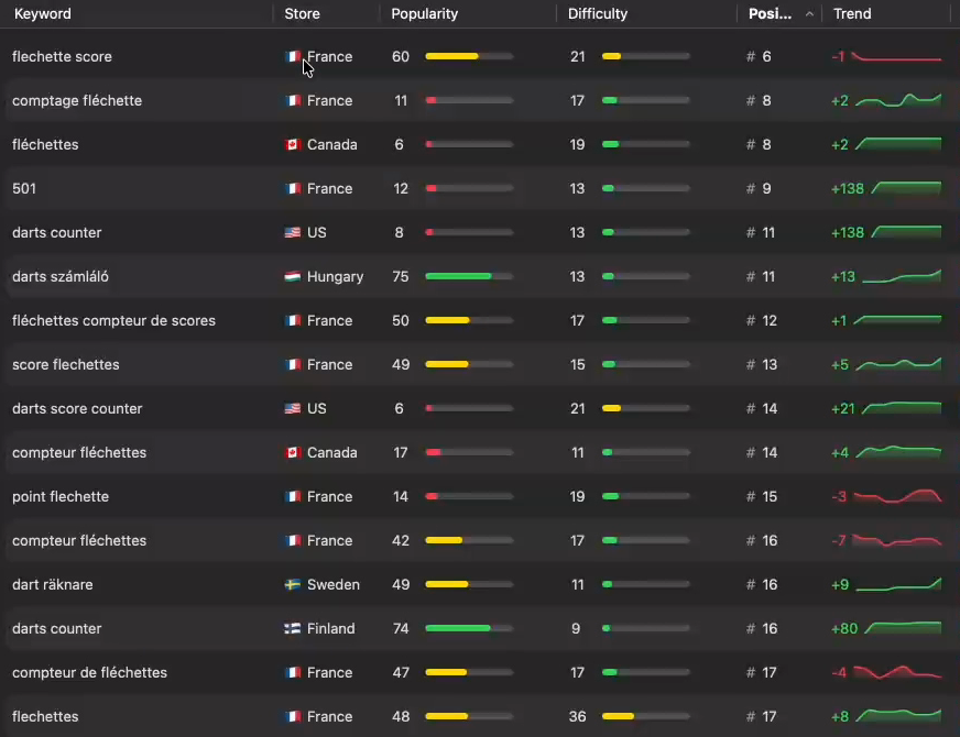 Dans Astro, les positions de l'app sur ses mots-clés en France, au Canada, aux États-Unis, en Hongrie, en Suède et en Finlande